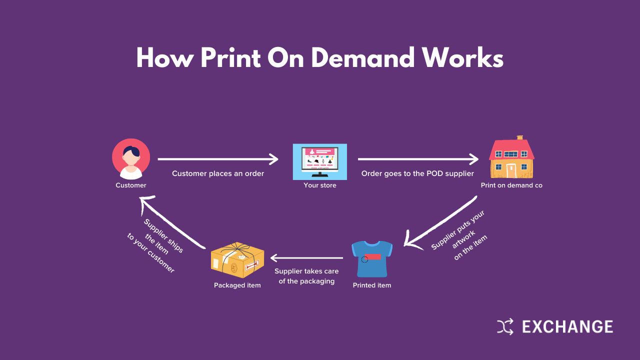 How Print on Demand works