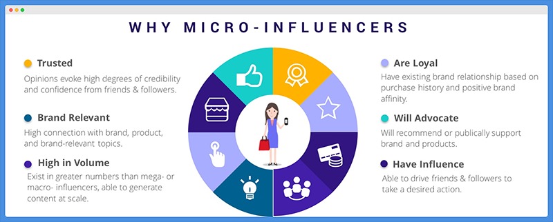 Choose micro-influencers on Instagram