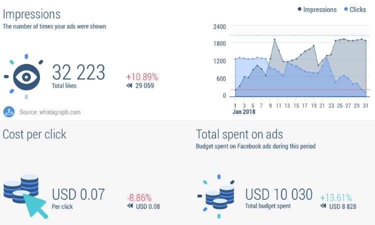 Facebook Ads udience analysis report