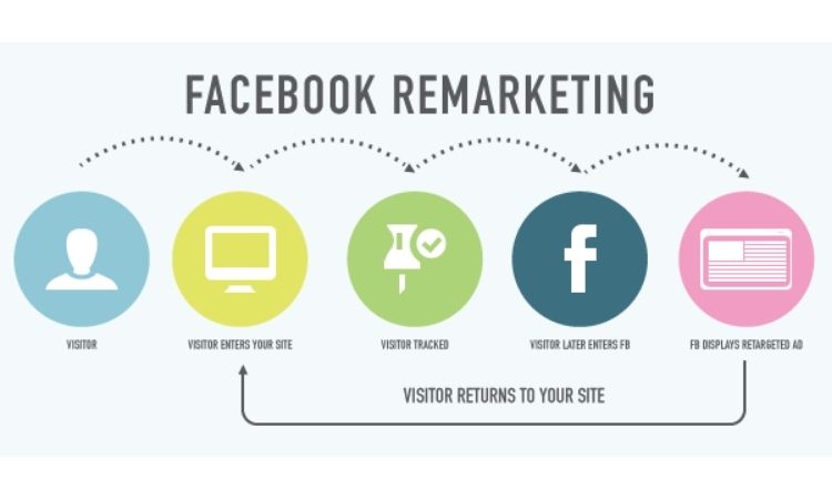 Facebook Ads retargeting