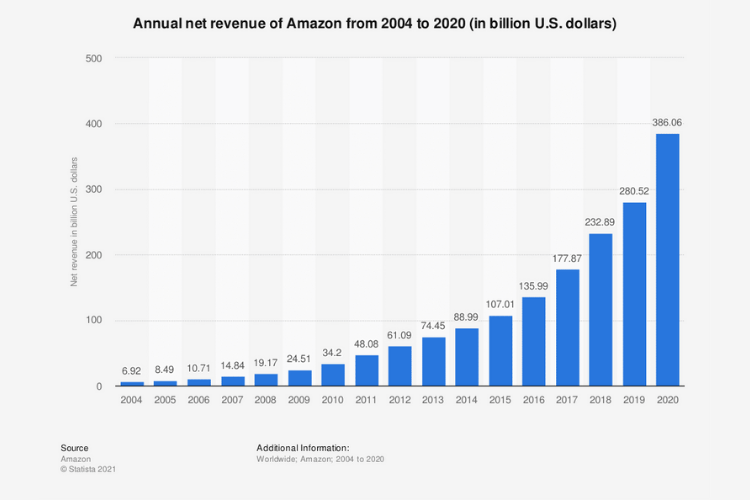 amazon-and-its-statistics