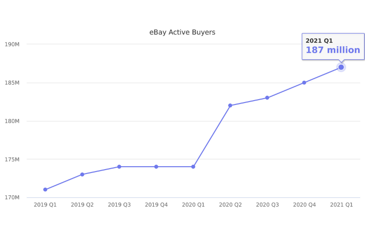 ebay-and-its-statistics