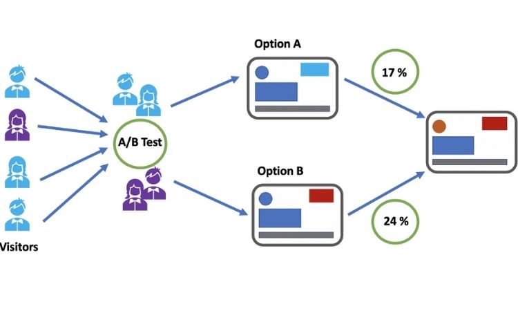 A/B testing in marketing: How does it work?
