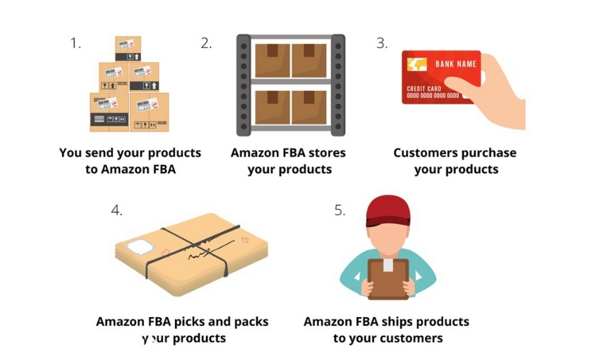 Sell on Amazon from zero - Fulfillment by Amazon