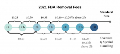 removal-fees