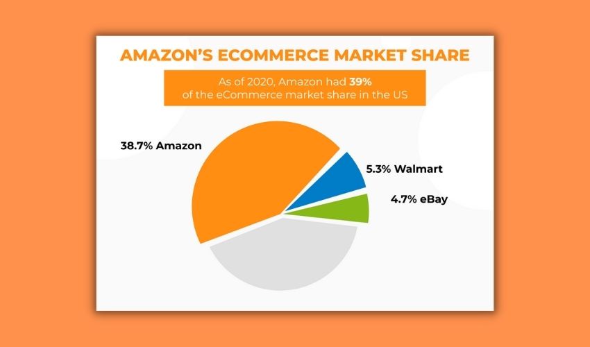 Amazon’s eCommerce Market Share