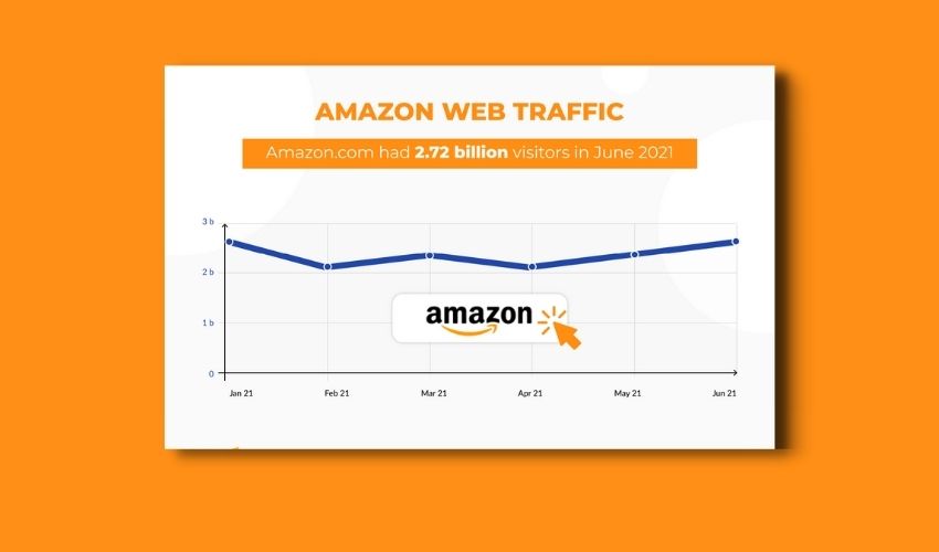 Amazon Web Traffic