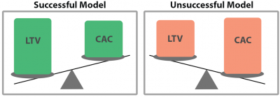 Customer-acquisition-cost 