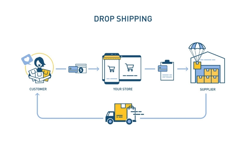Cách làm dropship trên Amazon - Dropship trên Amazon hoạt động như thế nào?