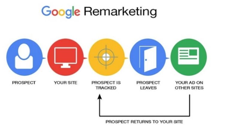 How do Google ads remarketing work