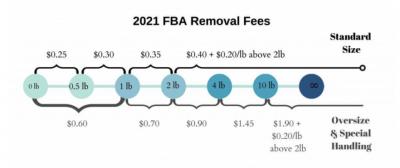 removal-fees