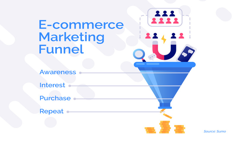 eCommerce email marketing funnel