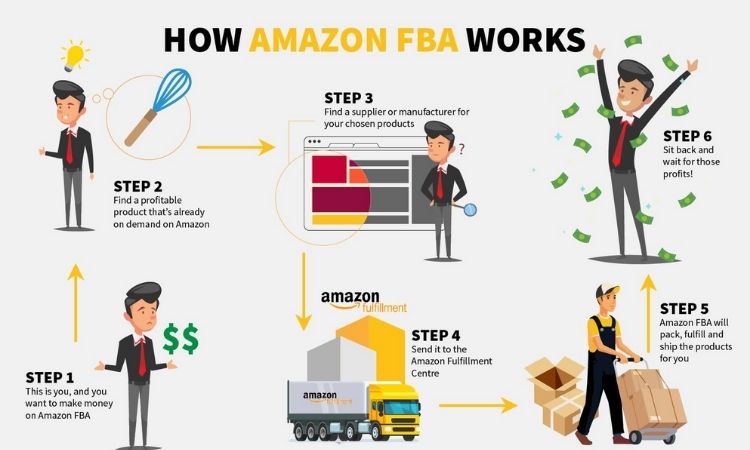 Before Starting an Amazon FBA Business