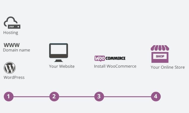 How WooCommerce Works with WordPress