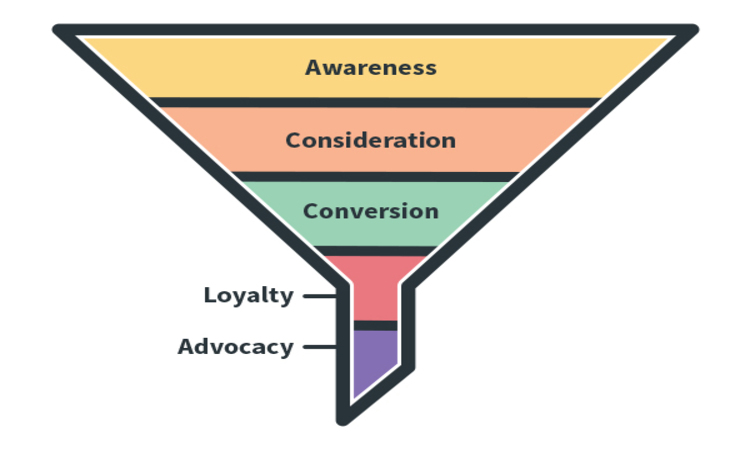 ecommerce email marketing funnel