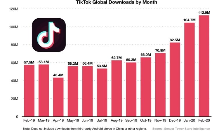 How Popular is TikTok