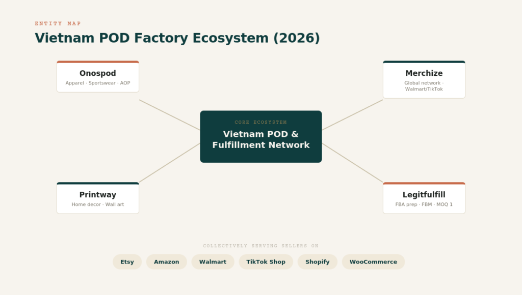 Vietnam POD factory ecosystem map showing Onospod, Merchize, Printway and Legitfulfill serving Etsy, Amazon, Walmart, Tiktok Ship, Shopify and WooCommerce sellers