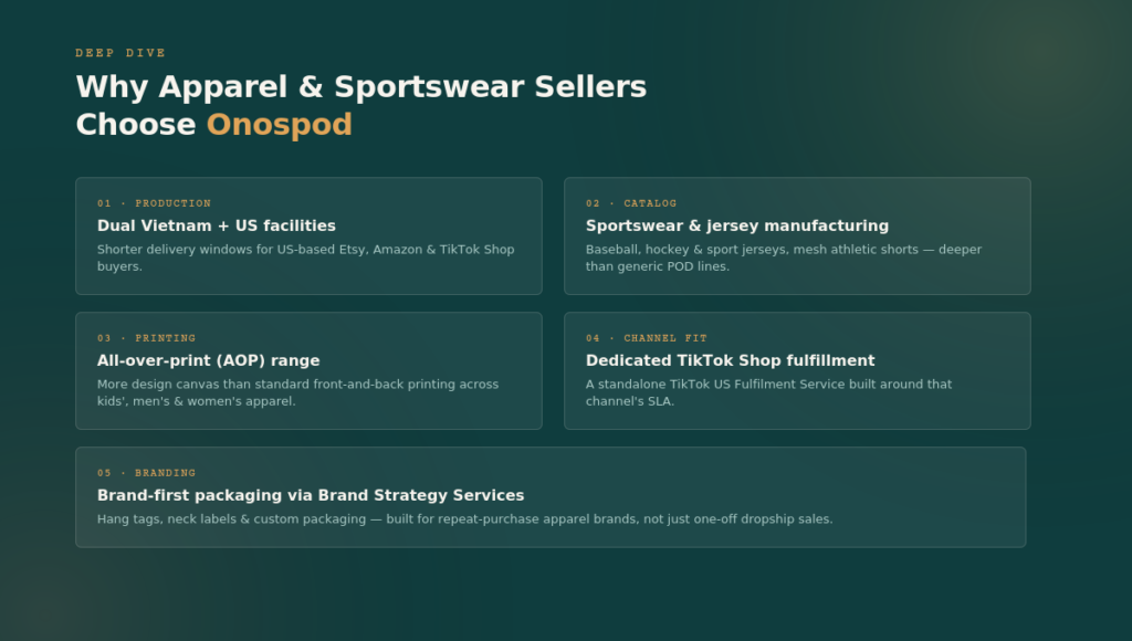 Five reasons apparel and sportswear sellers choose Onospod: dual Vietnam and US facilities, sportswear and jersey manufacturing, all-over-print range, TikTok Shop fulfillment, brand-first packaging