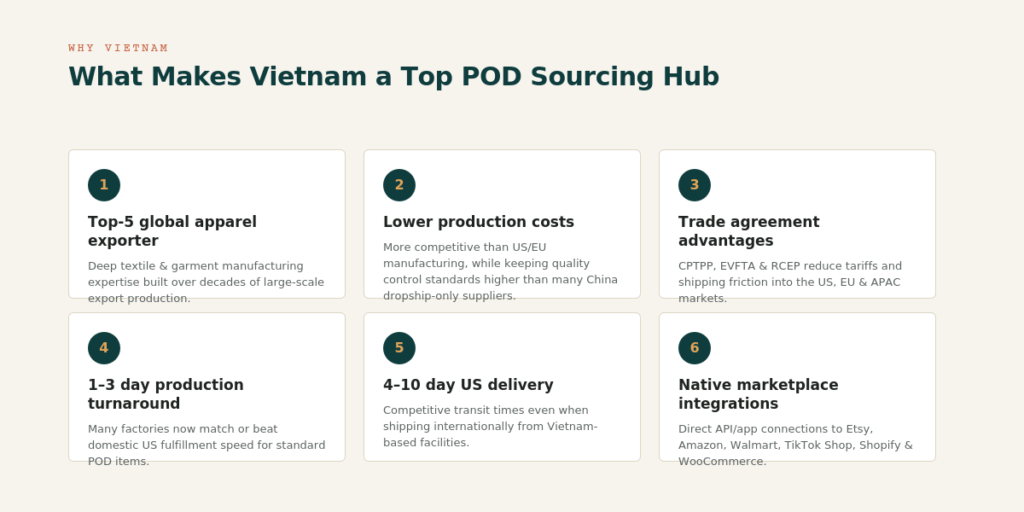 Six reasons Vietnam is a top print-on-demand sourcing hub: apparel export strength, lower costs, trade agreements, fast production, fast US delivery, native marketplace integrations
